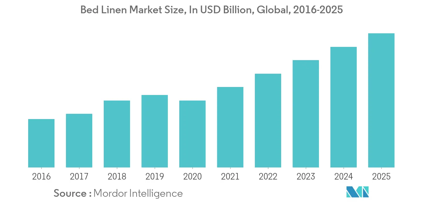 Tamanho do mercado de roupas de cama, em bilhões de dólares, global, 2016-2025