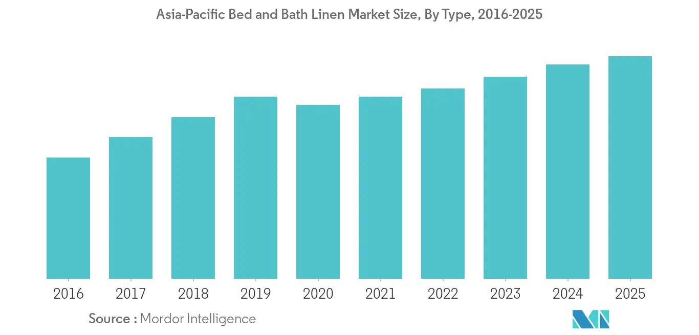 Asia-Pacific Bed and Bath Linen Market Size, By Type, 2016-2025