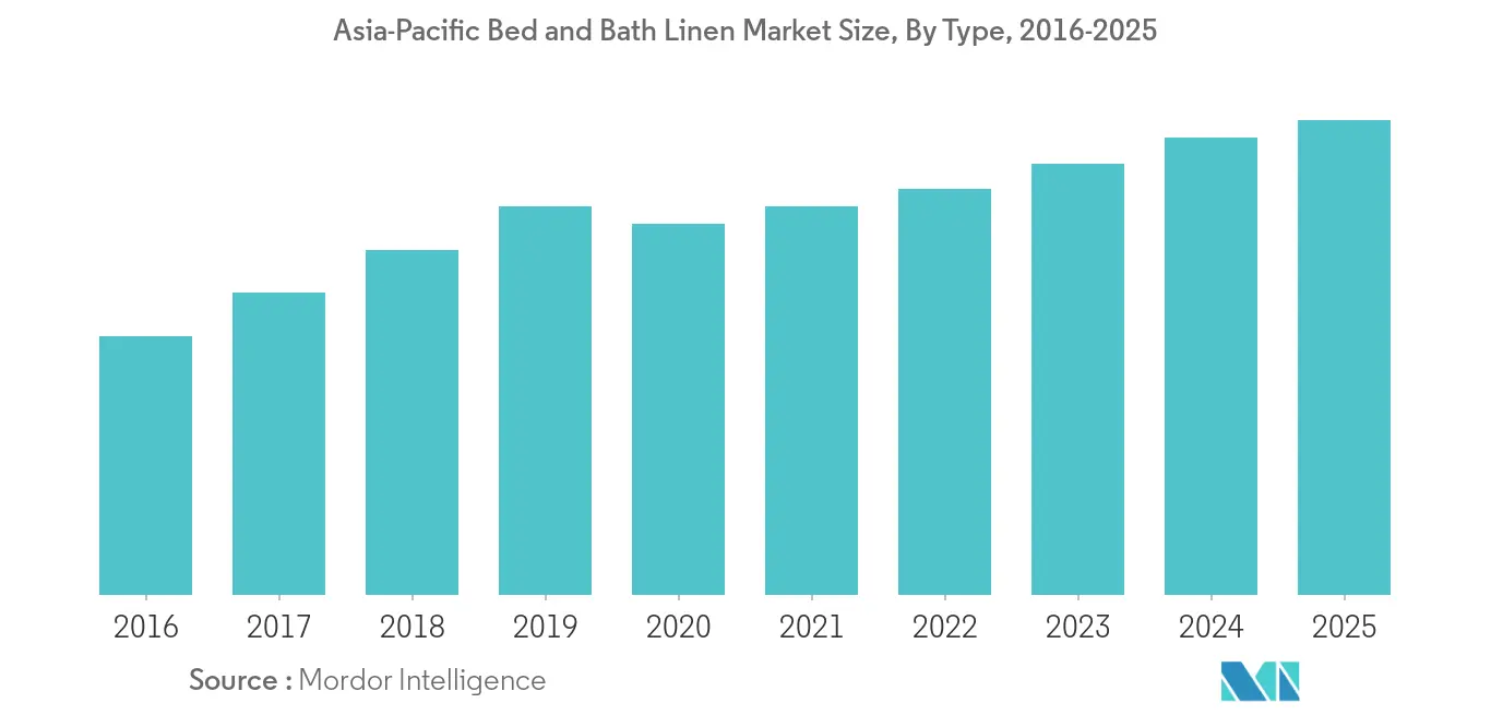 Taille du marché du linge de lit et de bain en Asie-Pacifique, par type, 2016-2025