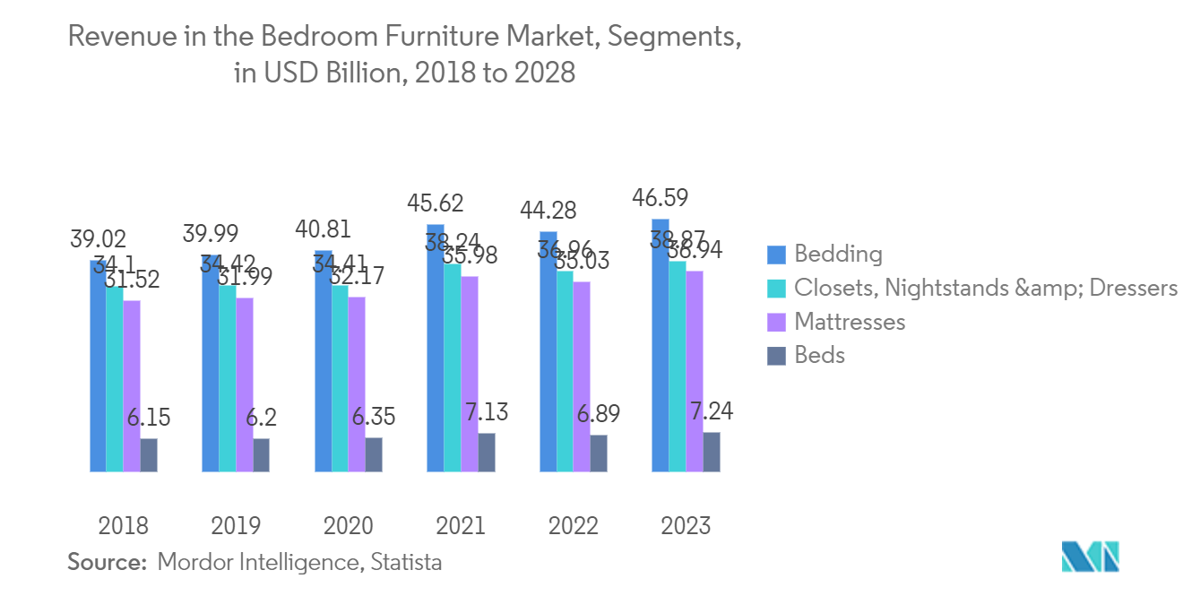 Bedroom Furniture Market: Revenue of Beds Segment, In USD Billion, 2019-2022