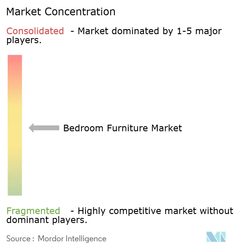 Bedroom Furniture Market Concentration Bedroom Furniture Market Concentration