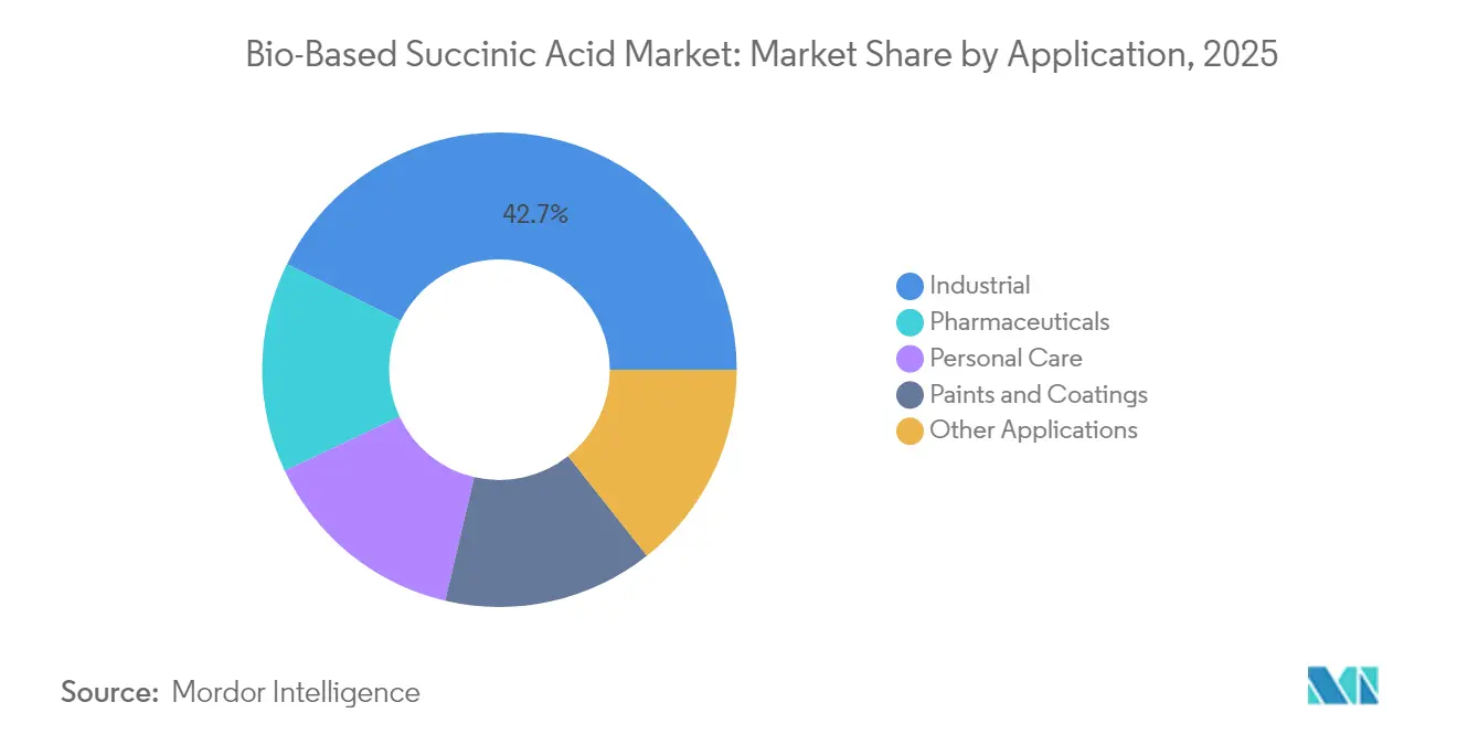 Bio-Based Succinic Acid Market Share by Application, 2025