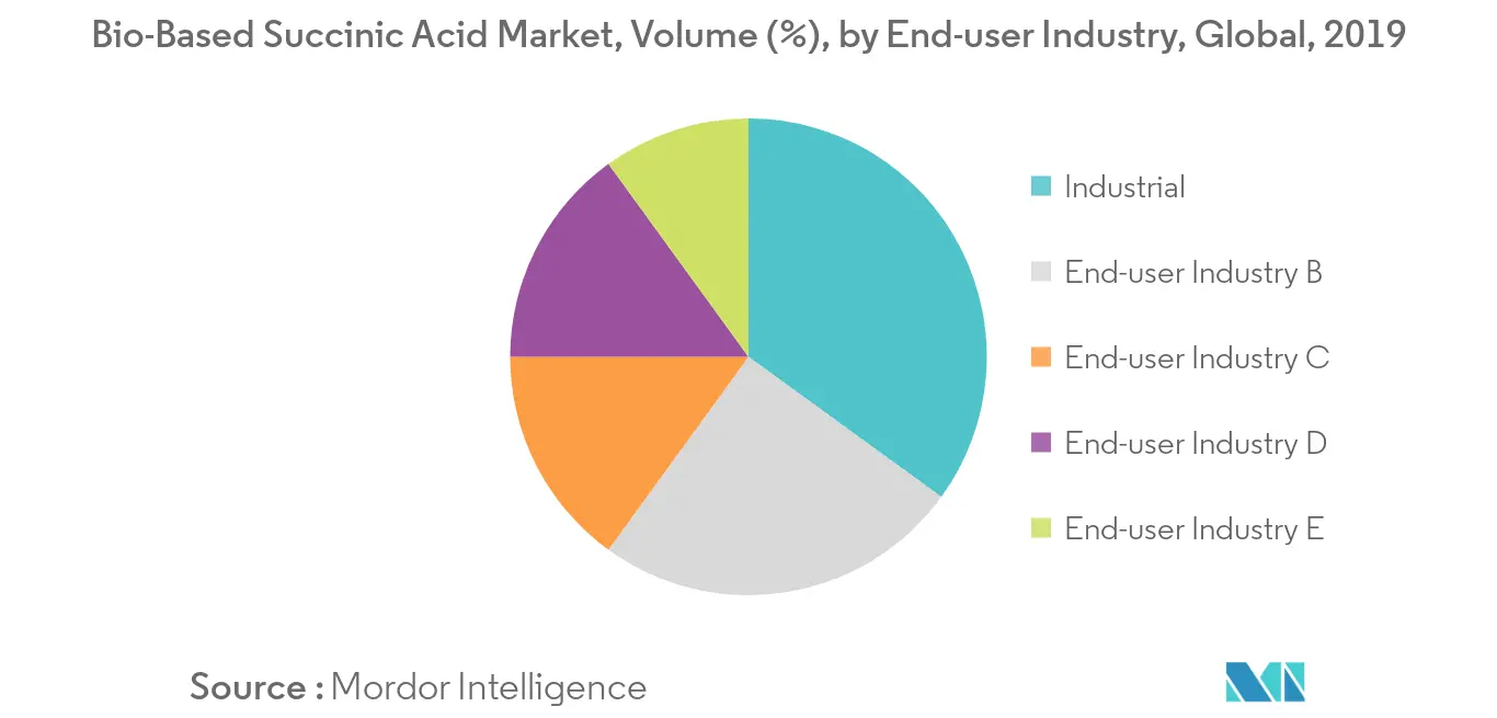 Bio-Based Succinic Acid Market Segmentation Trends