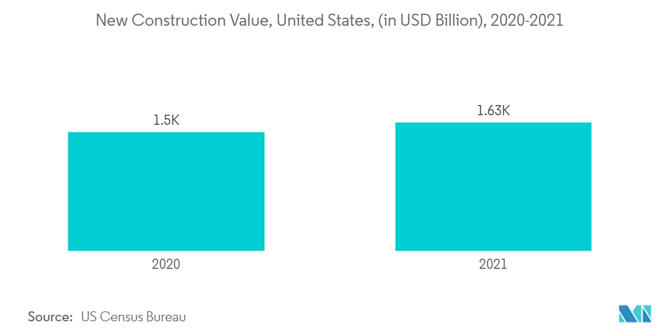 Valor de nova construção, Estados Unidos, (em bilhões de dólares), 2020-2021