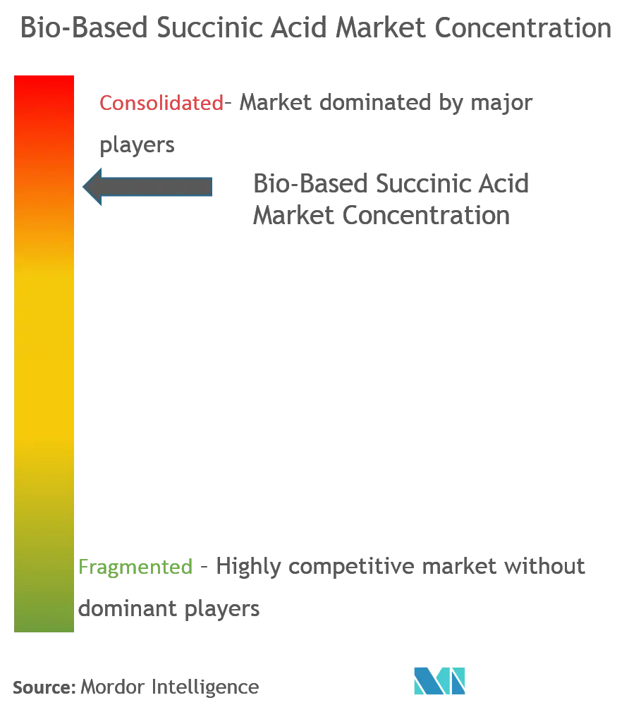 Bio-Based Succinic Acid Market