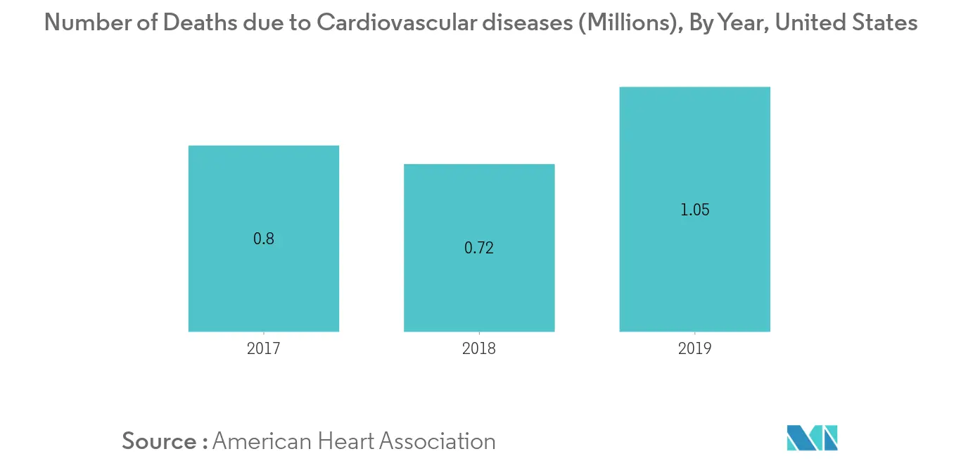 Number of Deaths due to Cardiovascular diseases (Millions)