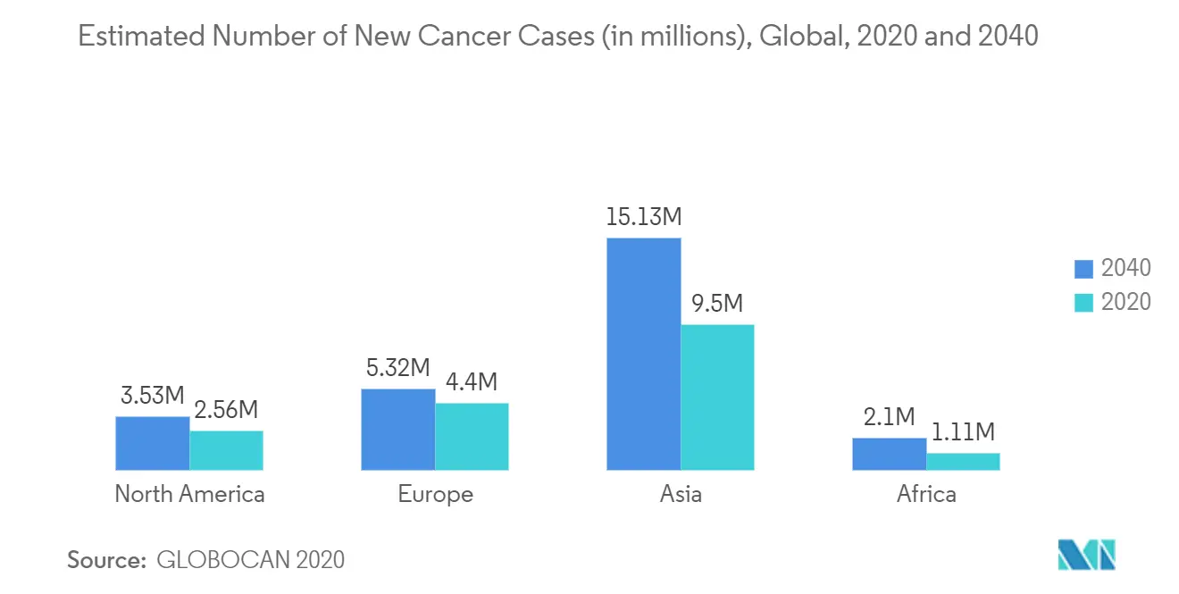 Estimated Number of New Cancer Cases(millions), Global, 2020 and 2040