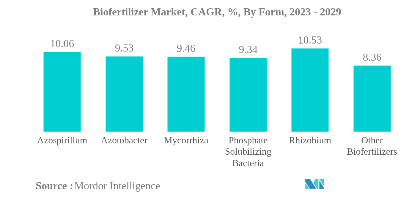 Biofertilizer Market: Biofertilizer Market, CAGR, %, By Form, 2023 - 2029