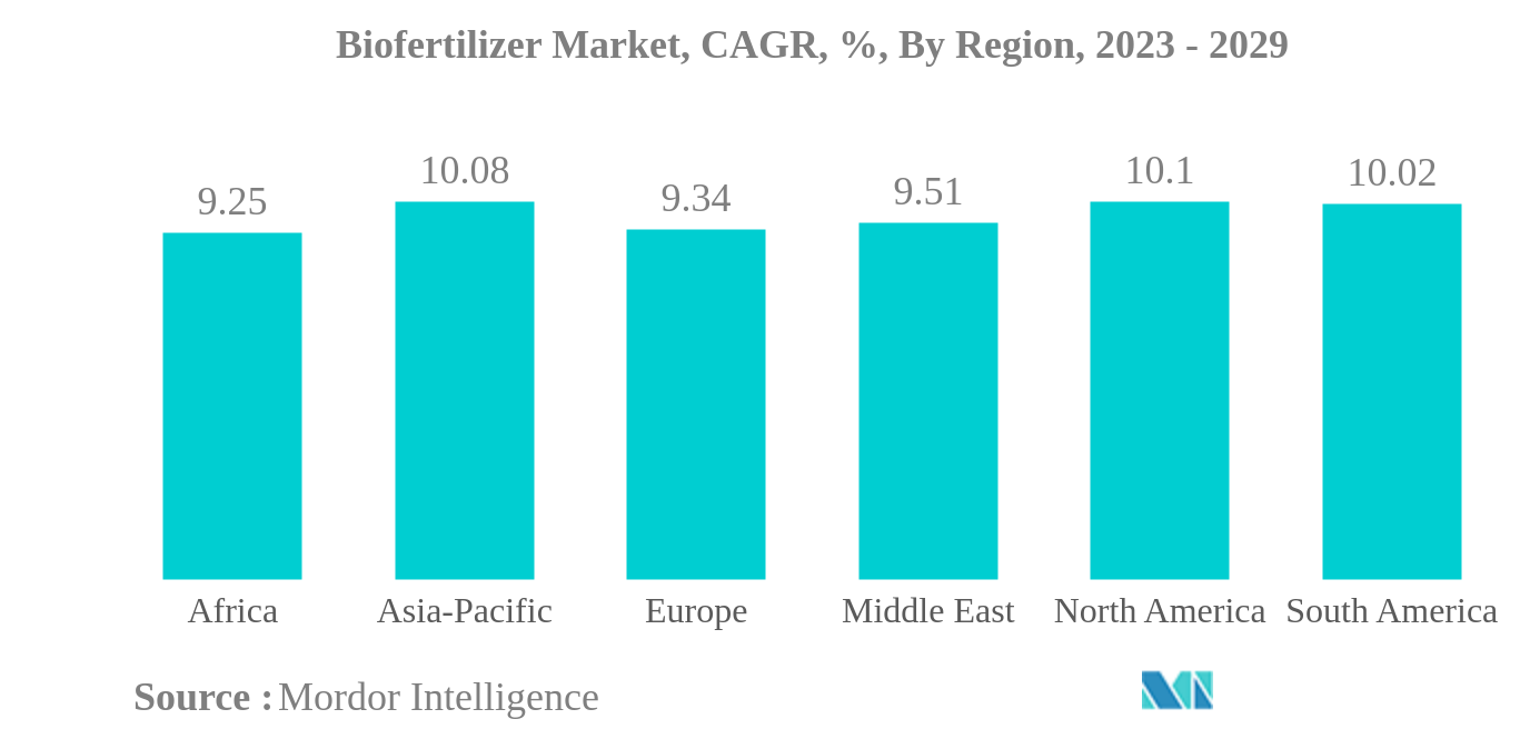 Biofertilizer Market: Biofertilizer Market, CAGR, %, By Region, 2023 - 2029
