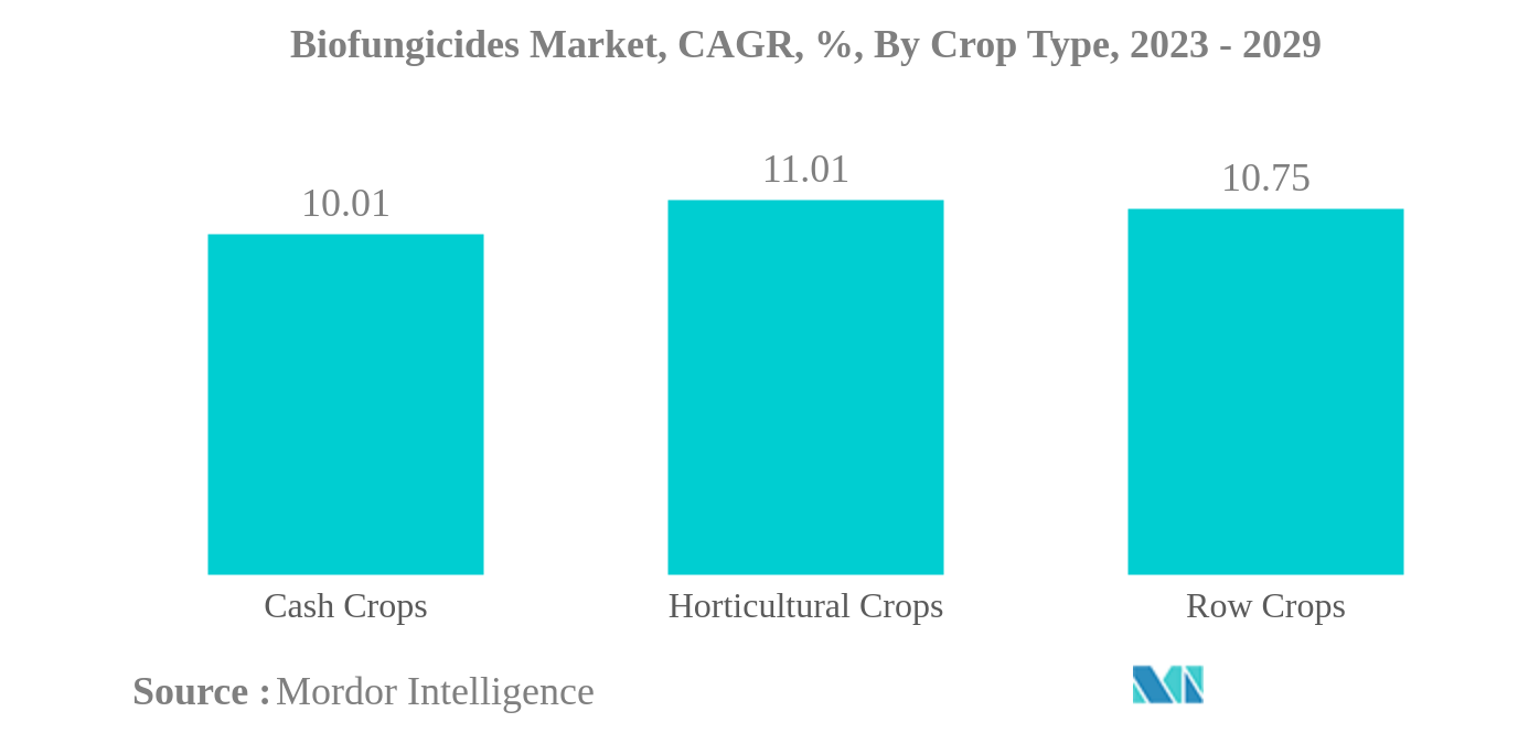 Mercado de Biofungicidas: Mercado de Biofungicidas, CAGR, %, Por Tipo de Cultura, 2023 – 2029