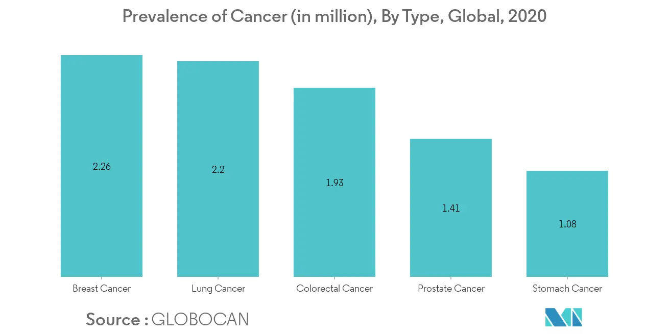 Bioinformatics Market Key Trends