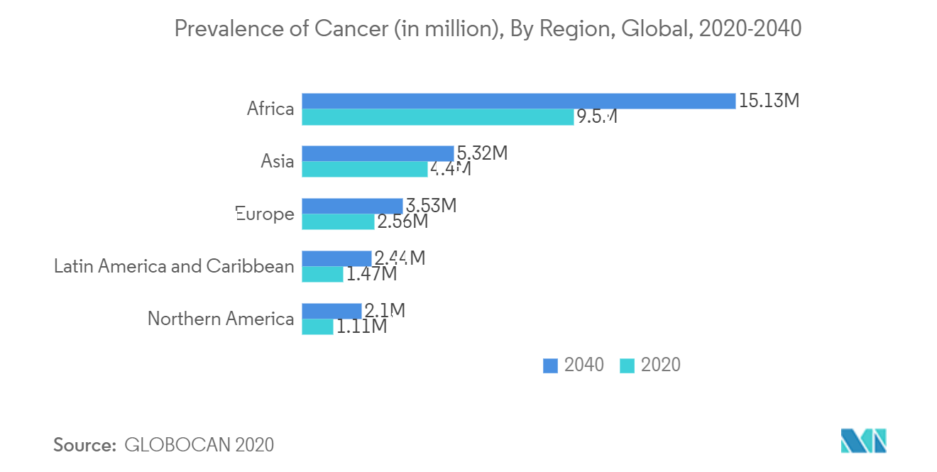 Mercado de Bioinformática – Prevalência de Câncer (em milhões), por região, global, 2020-2040