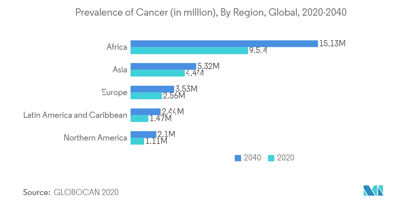 生物信息学市场 - 全球癌症患病率（百万），按地区，2020-2040 年