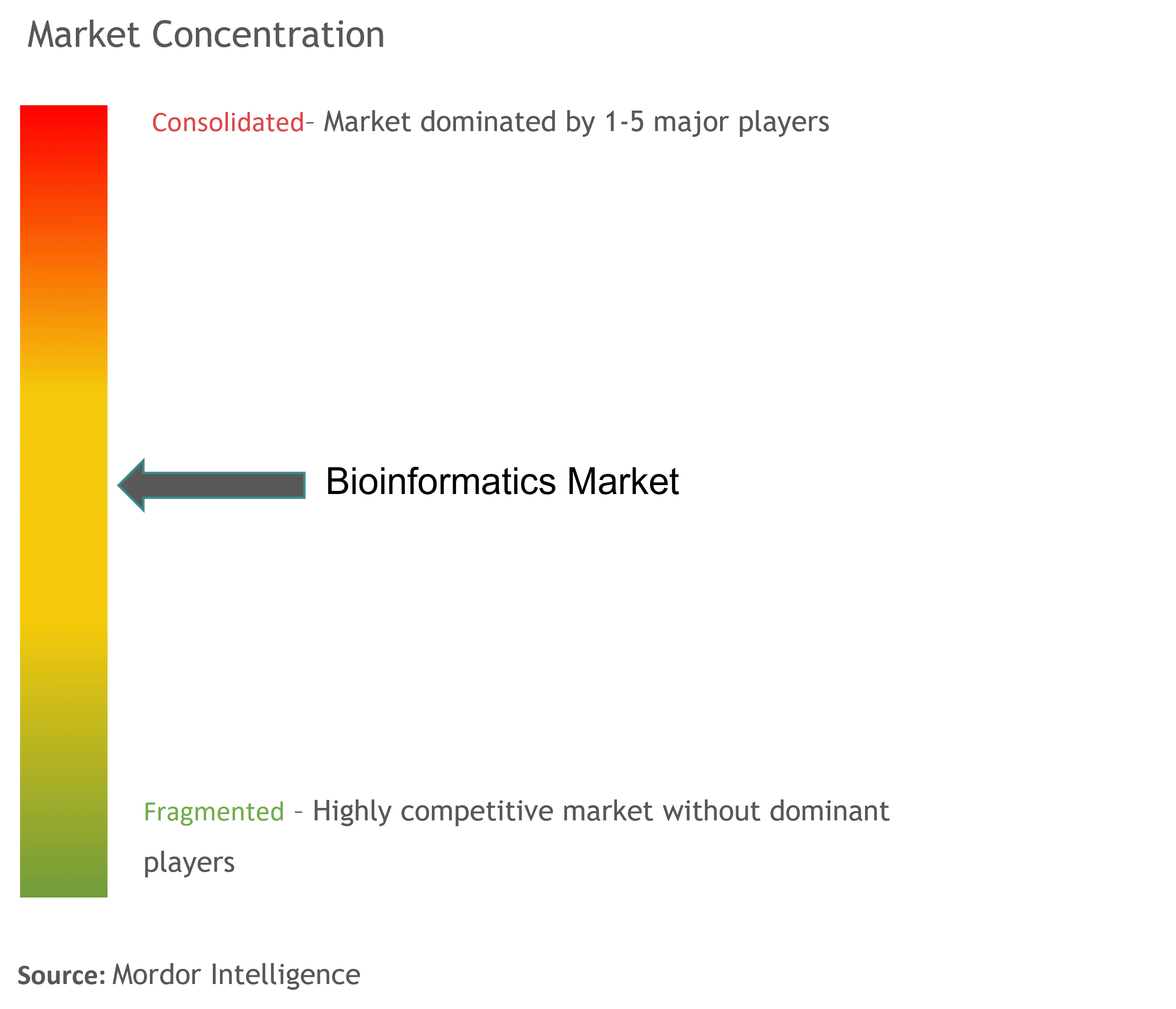 Bioinformatics Market Concentration