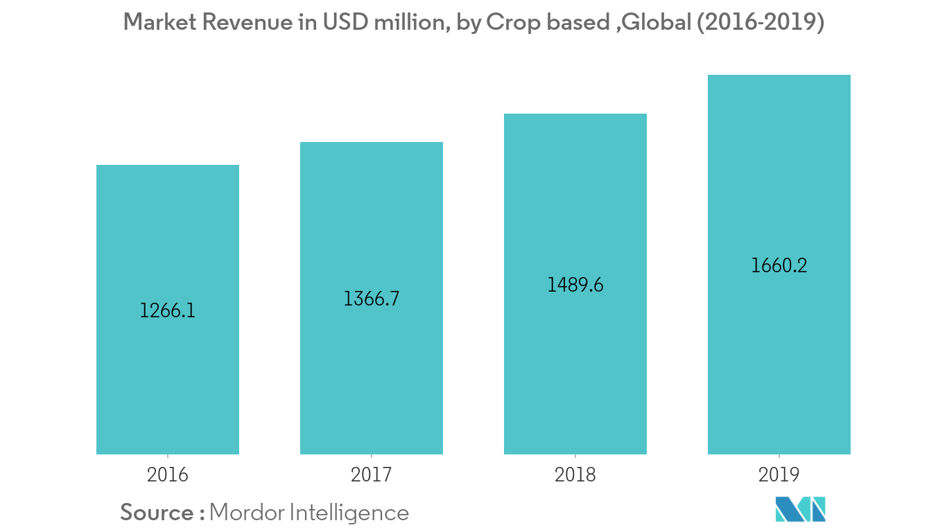 Marché mondial des bioinsecticides1