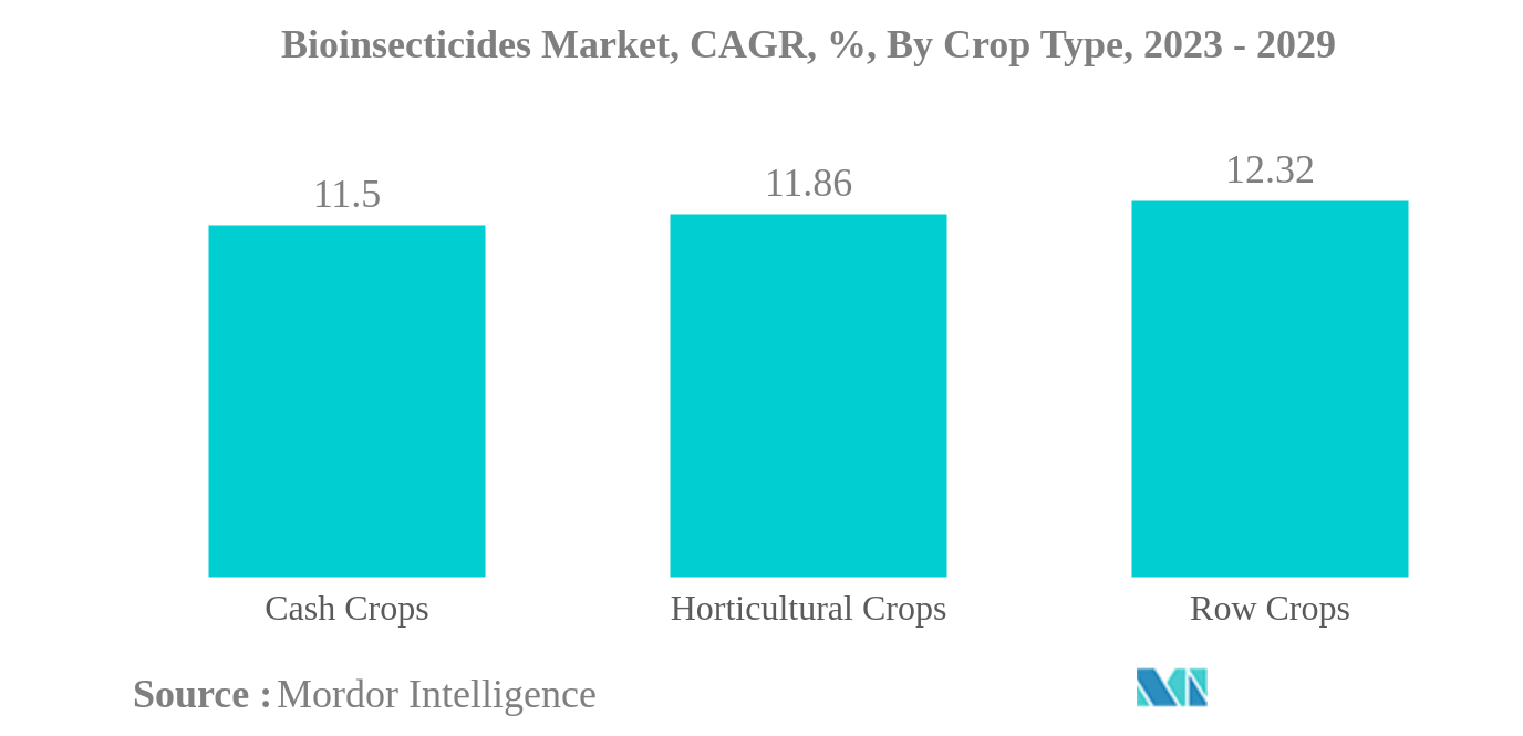 バイオ殺虫剤市場バイオ殺虫剤市場：CAGR（年平均成長率）、作物タイプ別、2023〜2029年