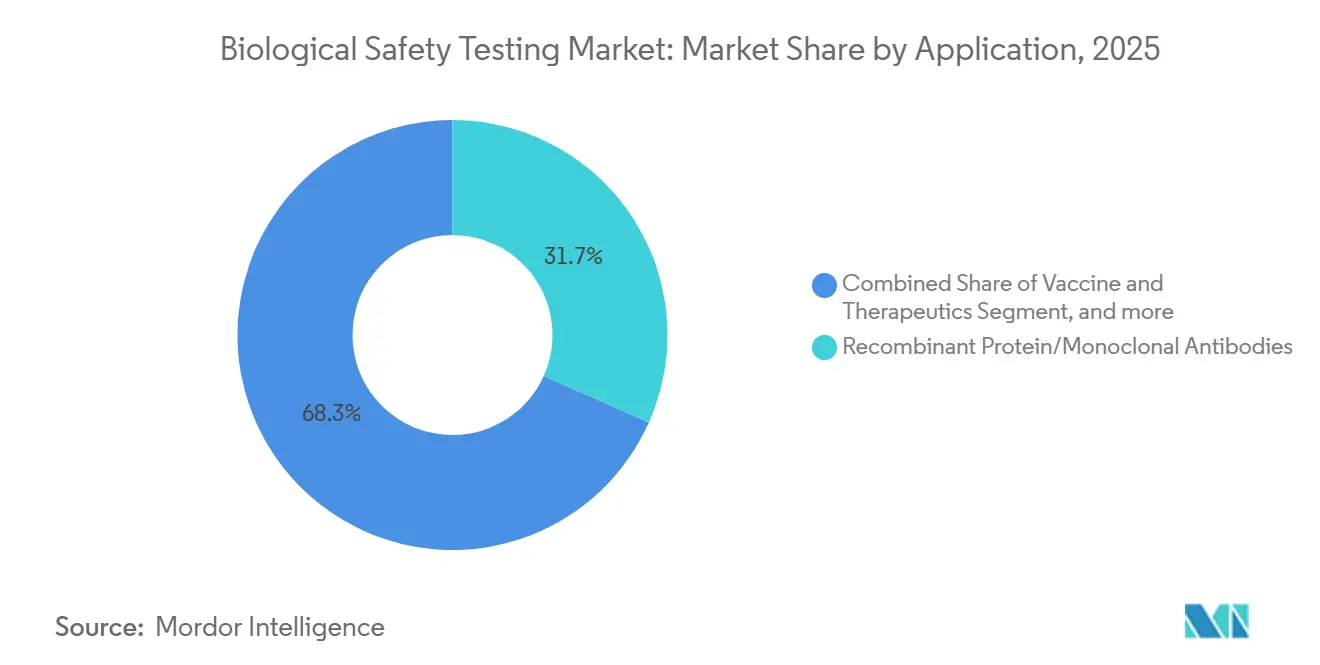 Biological Safety Testing Market Share by Application, 2025