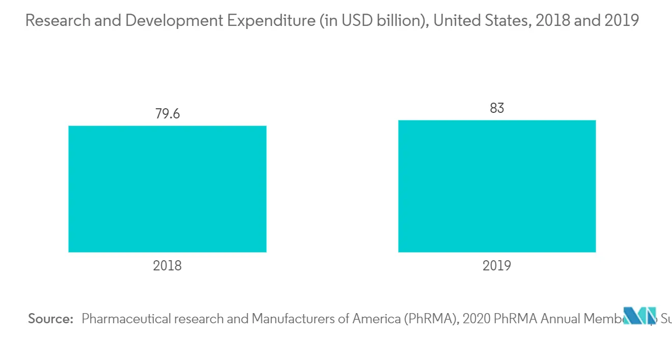 PhRMA Member Company R&D Expenditure (in USD billlion), the United States, 2018 and 2019
