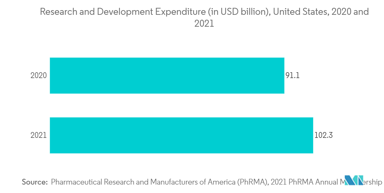 PhRMA Member Company R&D Expenditure (in USD billlion), the United States, 2018 and 2019