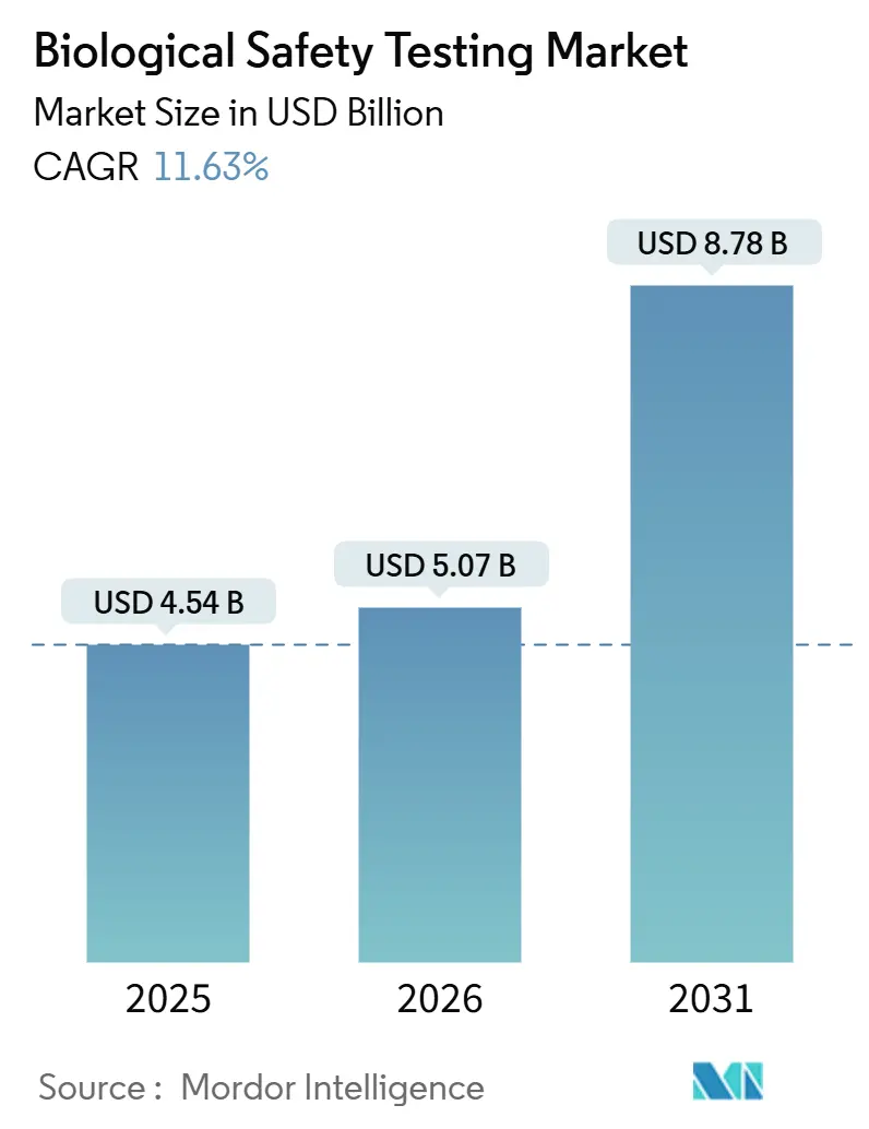 Biological Safety Testing Market (2026 - 2031)