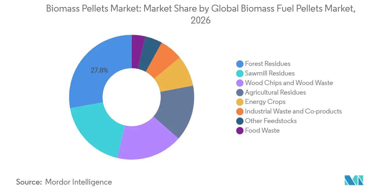 Biomass Pellets Market Share by Global Biomass Fuel Pellets Market, 2026