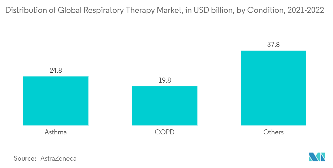 Mercado de Sensores de Pressão Biomédica Distribuição do Mercado Global de Terapia Respiratória, em bilhões de dólares, por Condição, 2021-2022