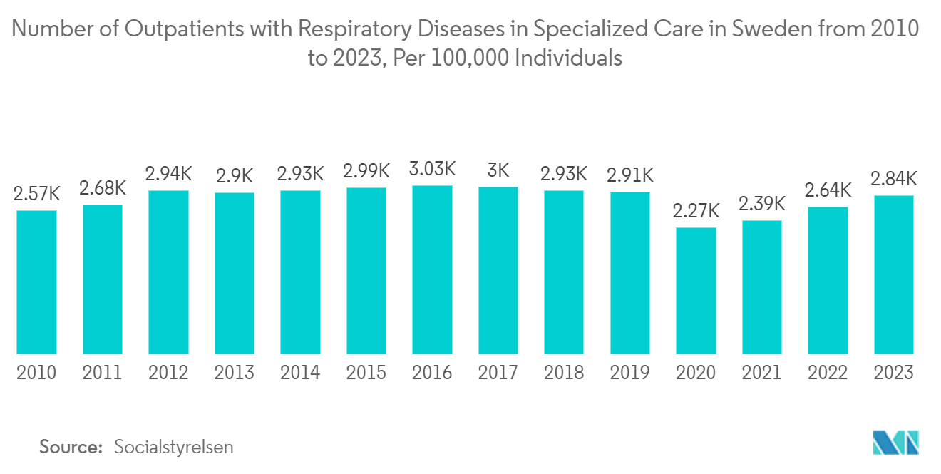 Biomedical Pressure Sensors Market: Number of Outpatients with Respiratory Diseases in Specialized Care in Sweden from 2010 to 2023, Per 100,000 Individuals