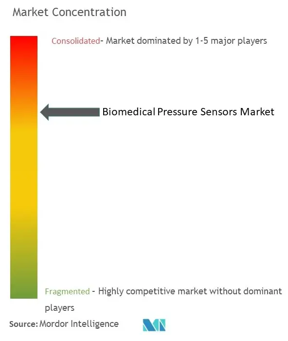 Concentración del mercado de sensores de presión biomédicos