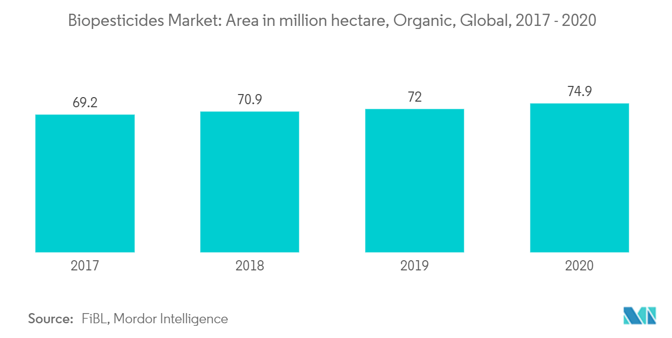 Biopesticides Market : Area in million hectare, Organic, Global, 2017 - 2020