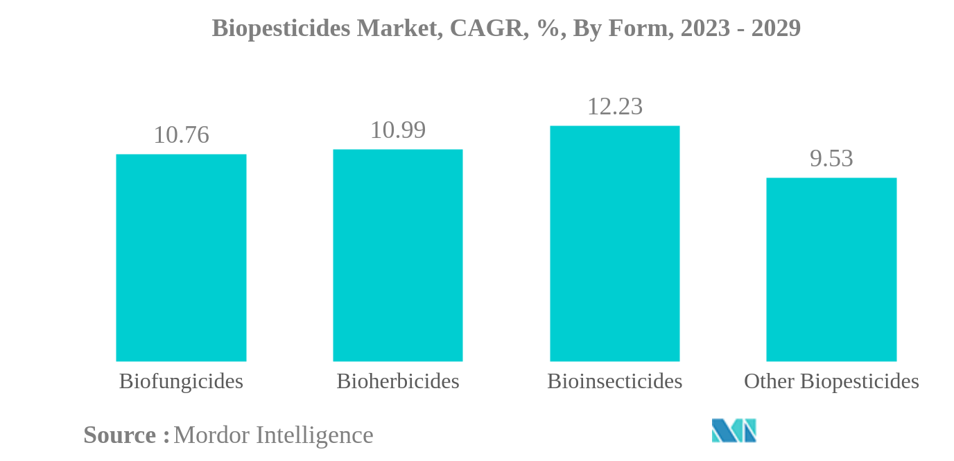 Biopesticides Market: Biopesticides Market, CAGR, %, By Form, 2023 - 2029
