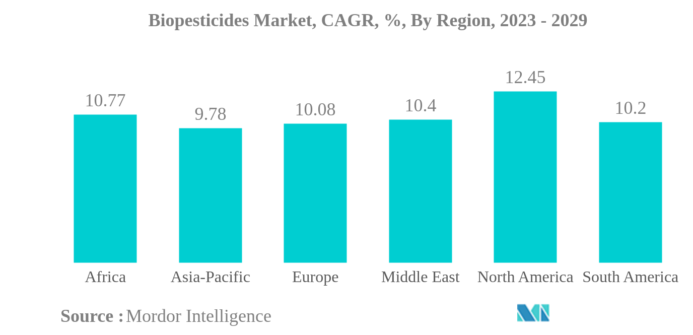 Biopesticides Market: Biopesticides Market, CAGR, %, By Region, 2023 - 2029