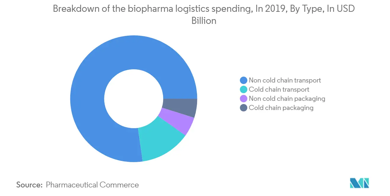 Biopharma Logistics Market Share