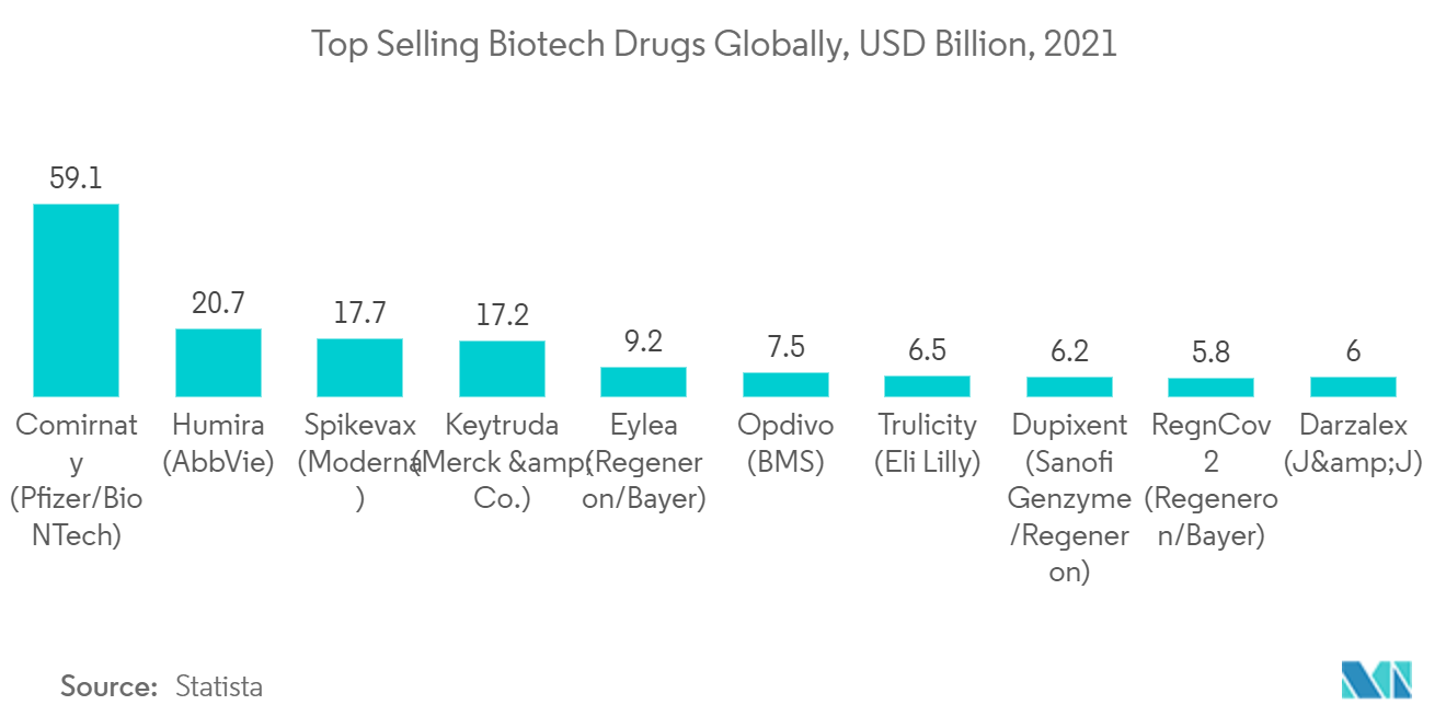 Mercado de logística biofarmacêutica medicamentos biotecnológicos mais vendidos globalmente, US$ bilhões, 2021