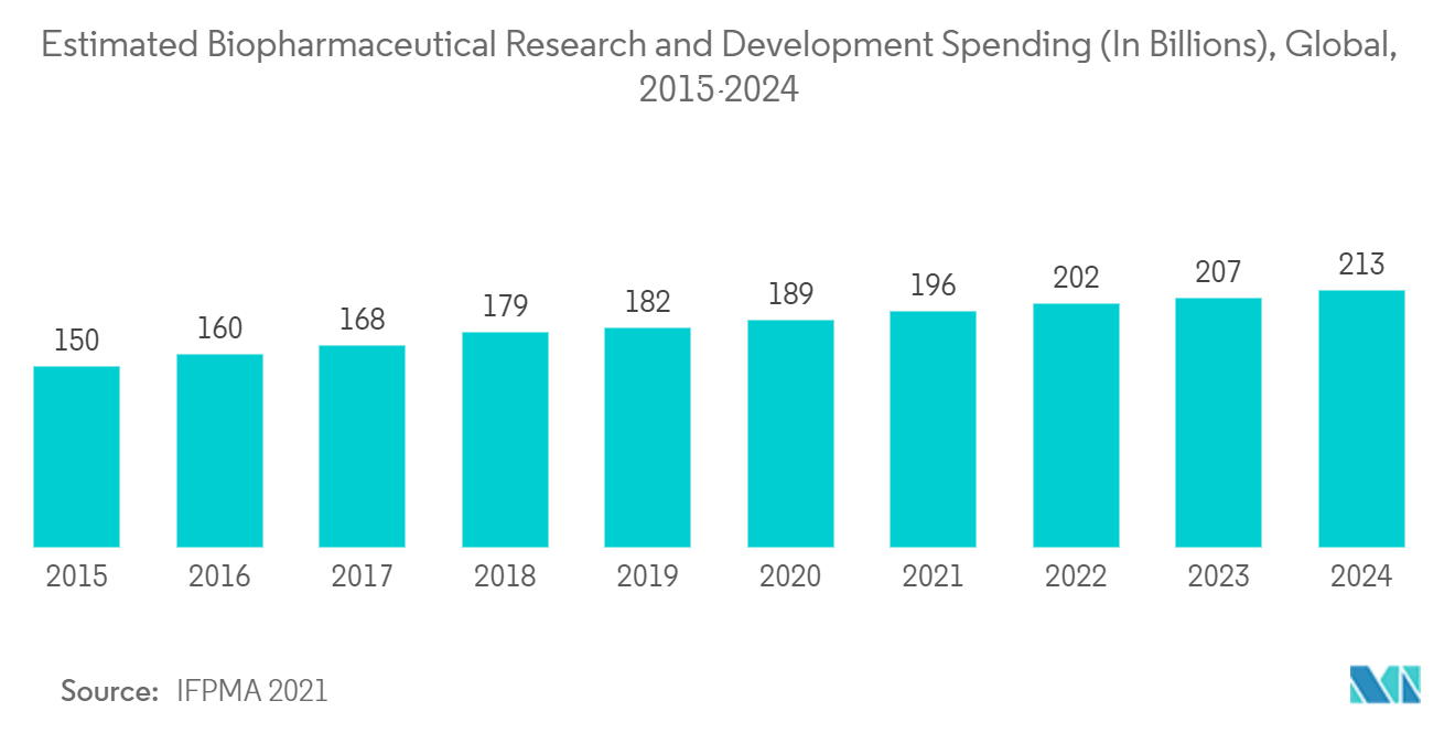  Biopharmaceuticals Market : Estimated Biopharmaceutical Research and Development Spending (In Billions), Global,2015-2024