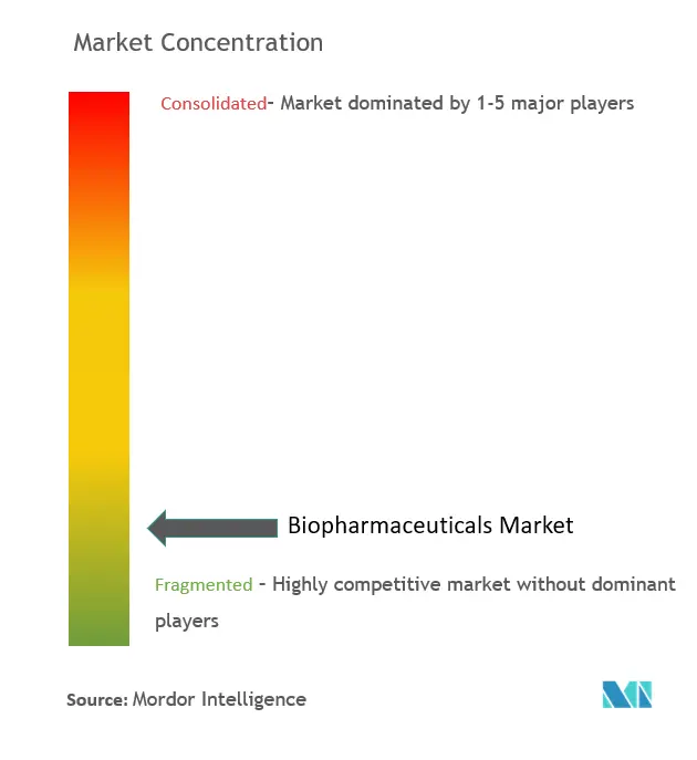 Biopharmaceuticals Market Concentration