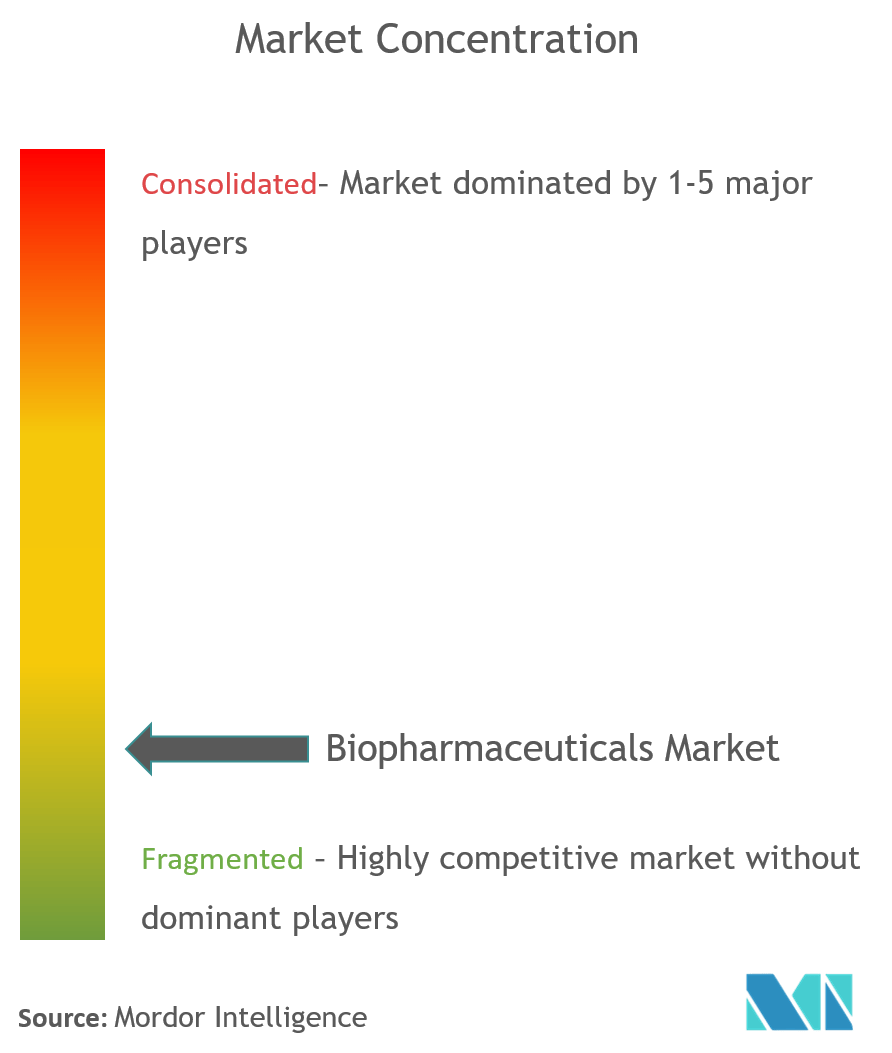 Biopharmaceuticals Industry | 2022 - 27 | Market Growth, Overview, Size