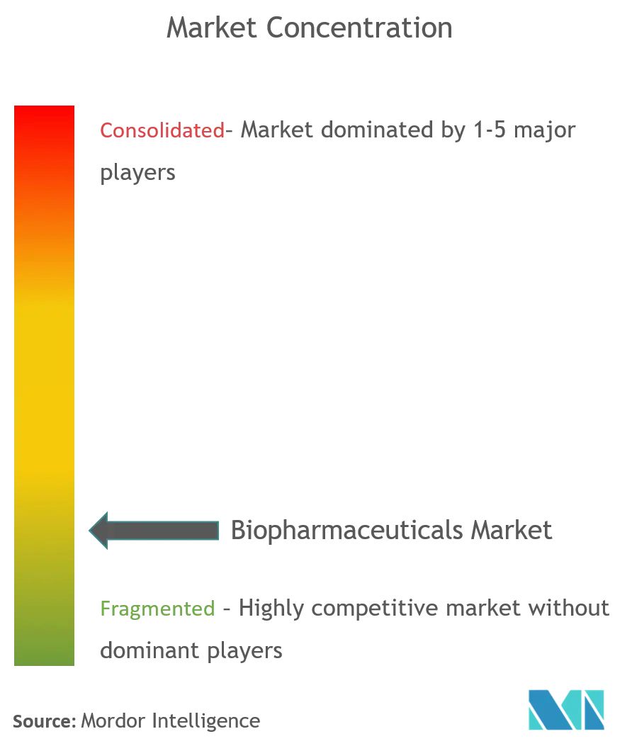 biopharmaceuticals market segmentation