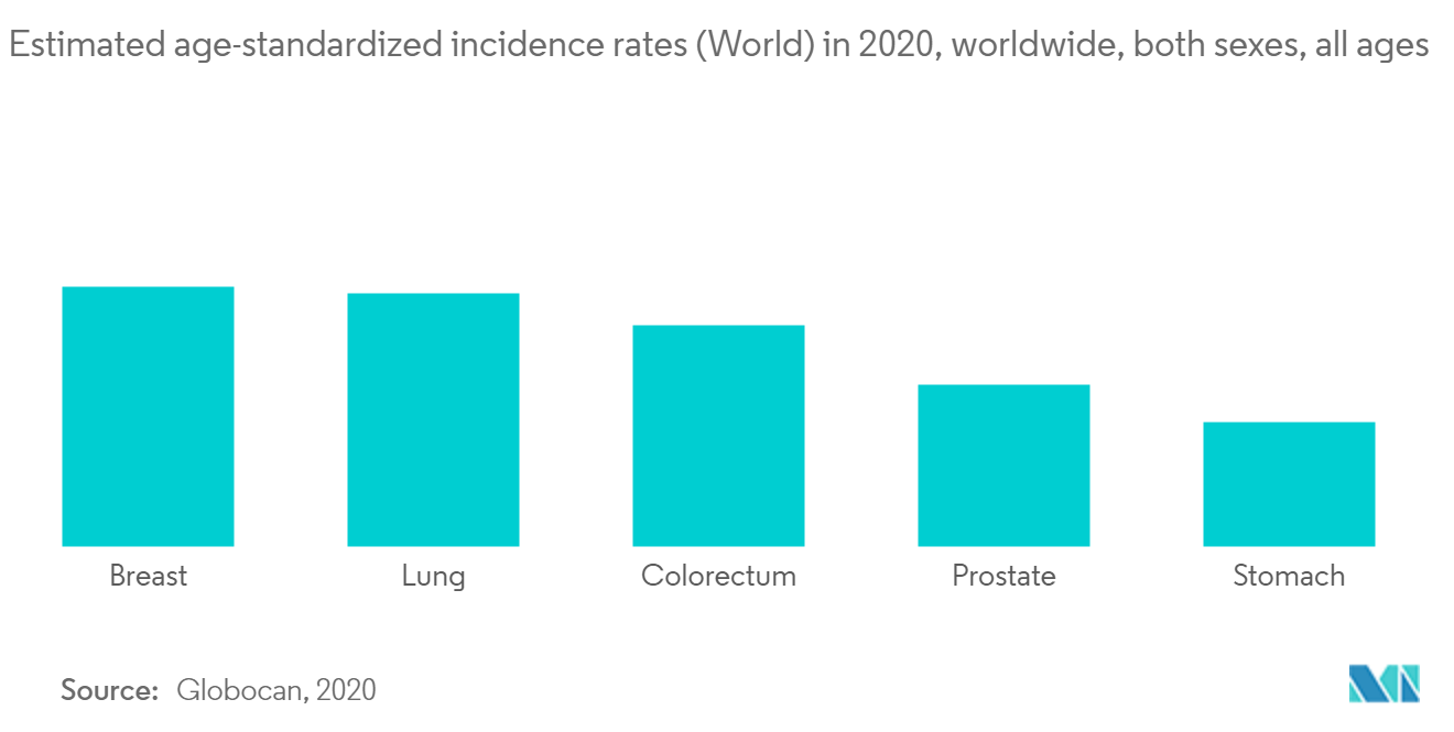 Markt für Biopsiegeräte Geschätzte altersstandardisierte Inzidenzrate (Welt) im Jahr 2020, weltweit, beide Geschlechter, alle Altersgruppen