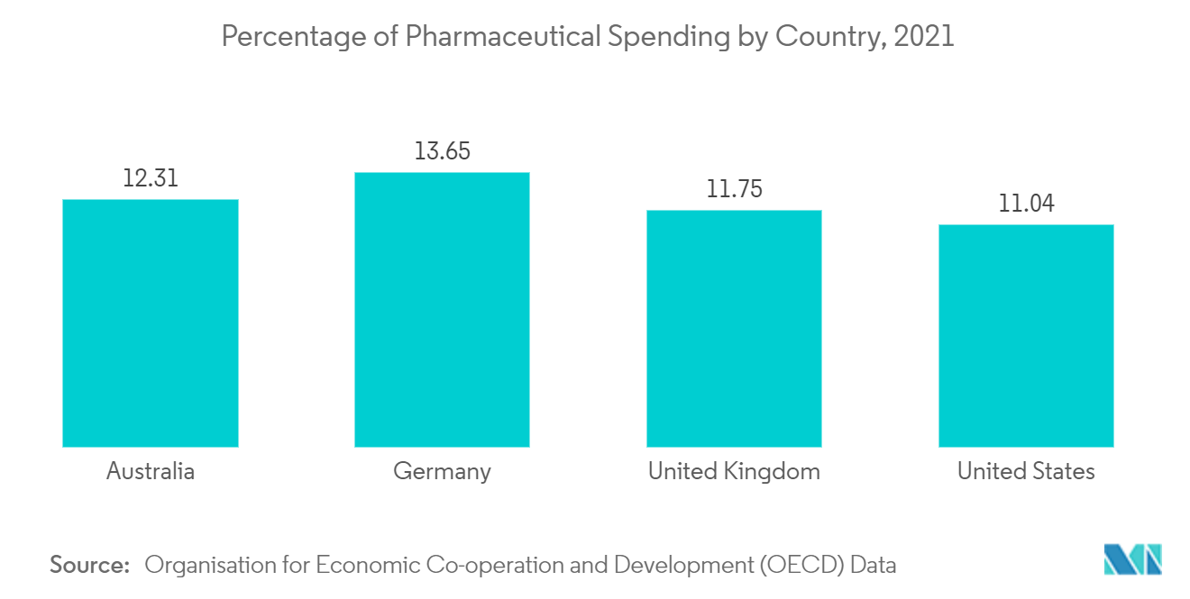 生物模拟市场 - 2021 年各国药品支出百分比
