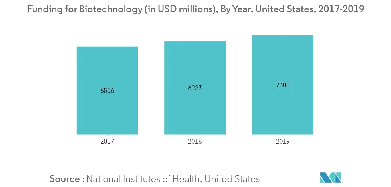 Funding for Biotechnology(Millions), Global, 2017-2019