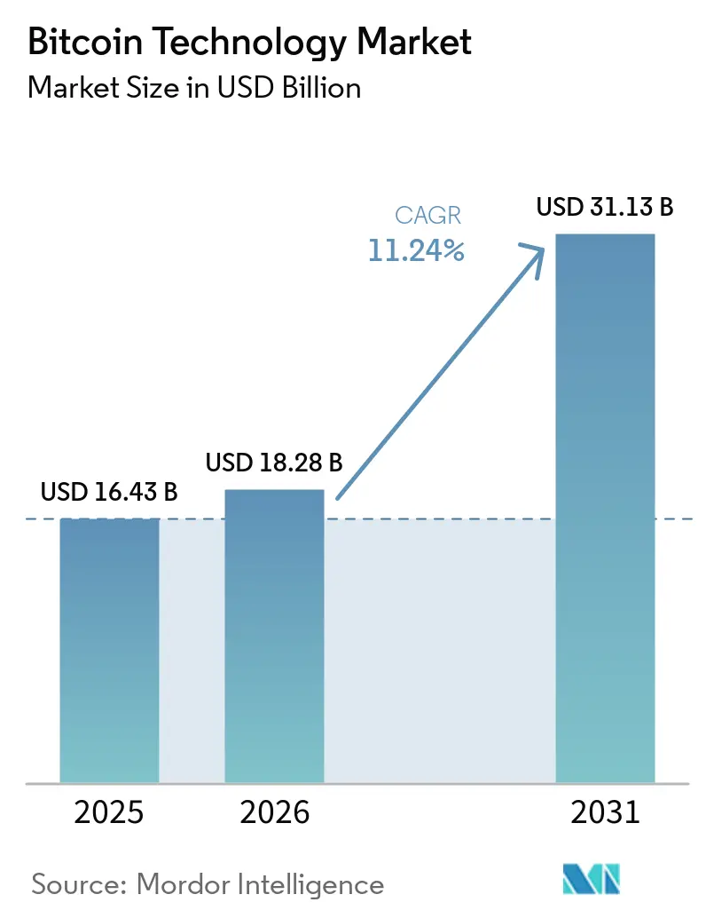 Tamaño del Mercado de Tecnología Bitcoin