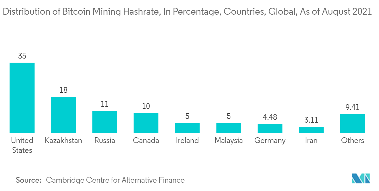 Bitcoin Technology Market: Distribution of Bitcoin Mining Hashrate, In Percentage, Countries, Global, As of August 2021