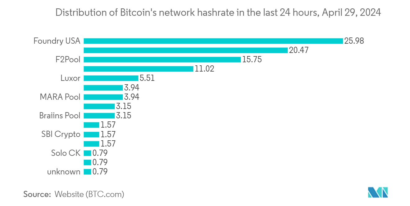 Bitcoin Technology Market: Distribution of Bitcoin Mining Hashrate, In Percentage, Countries, Global, As of August 2021