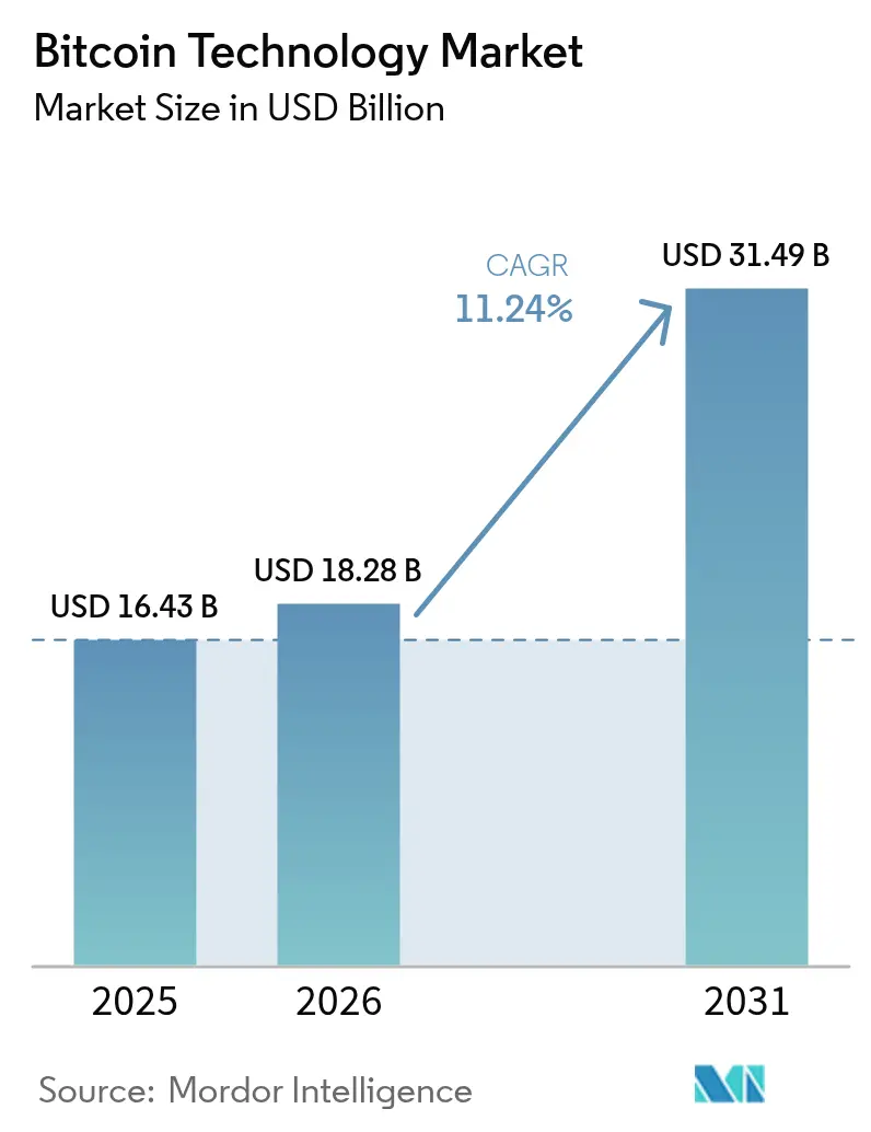 Bitcoin Technology Market Summary