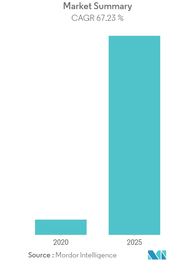 Blockchain Market in Energy Size