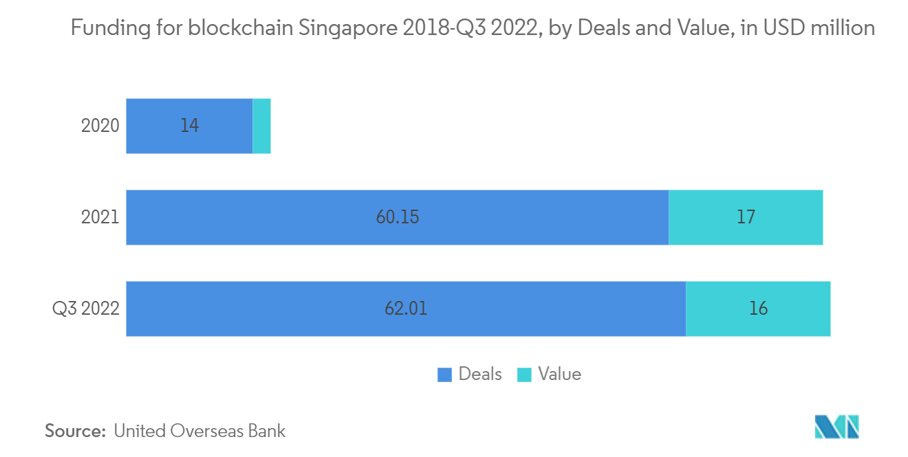 能源行业市场中的区块链：2018 年至 2022 年第 3 季度新加坡区块链融资情况（按交易和价值划分，单位：百万美元）