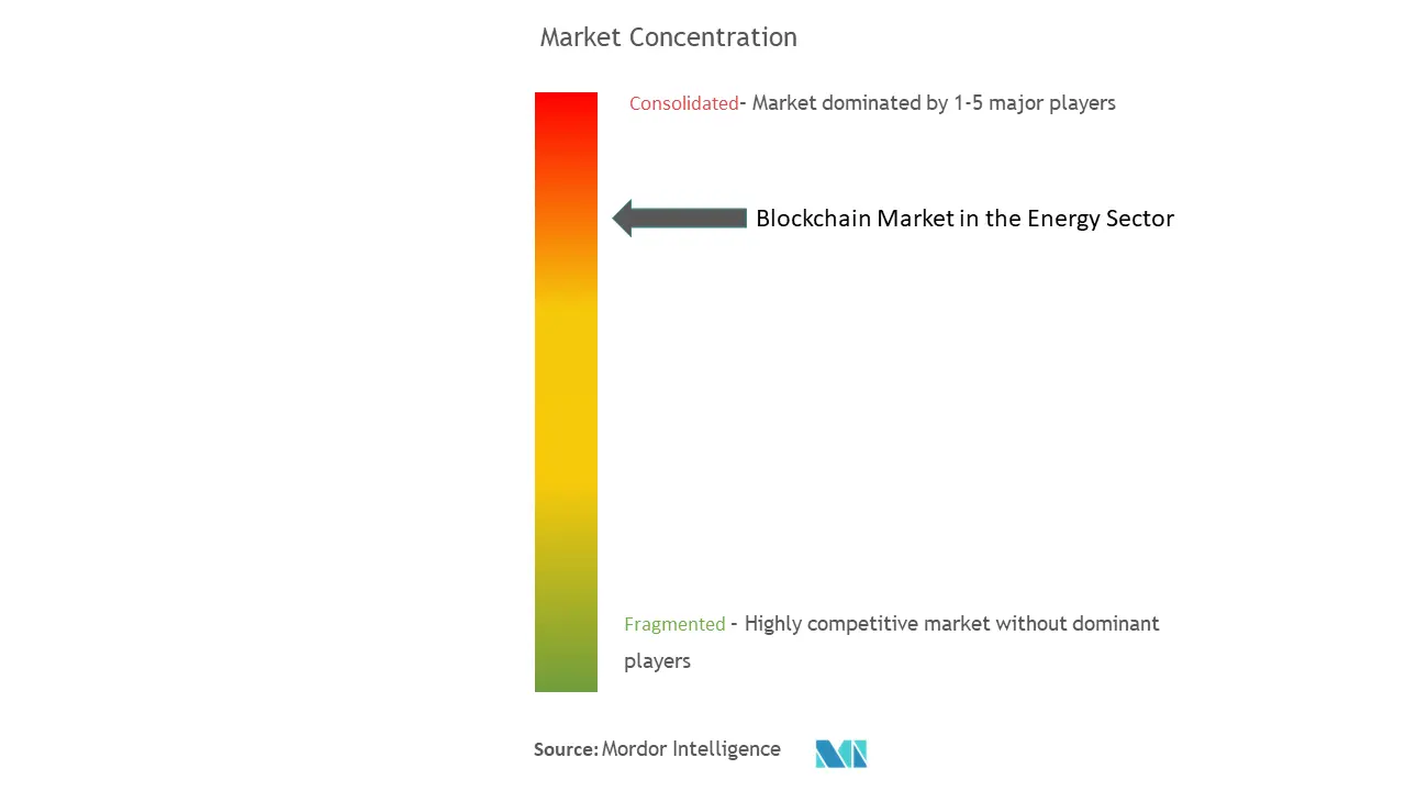 区块链在能源领域市场集中度
