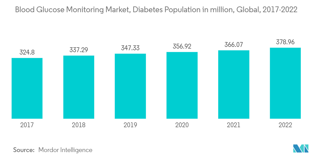 Thị trường theo dõi đường huyết Dân số mắc bệnh tiểu đường tính bằng triệu, Toàn cầu, 2017-2022