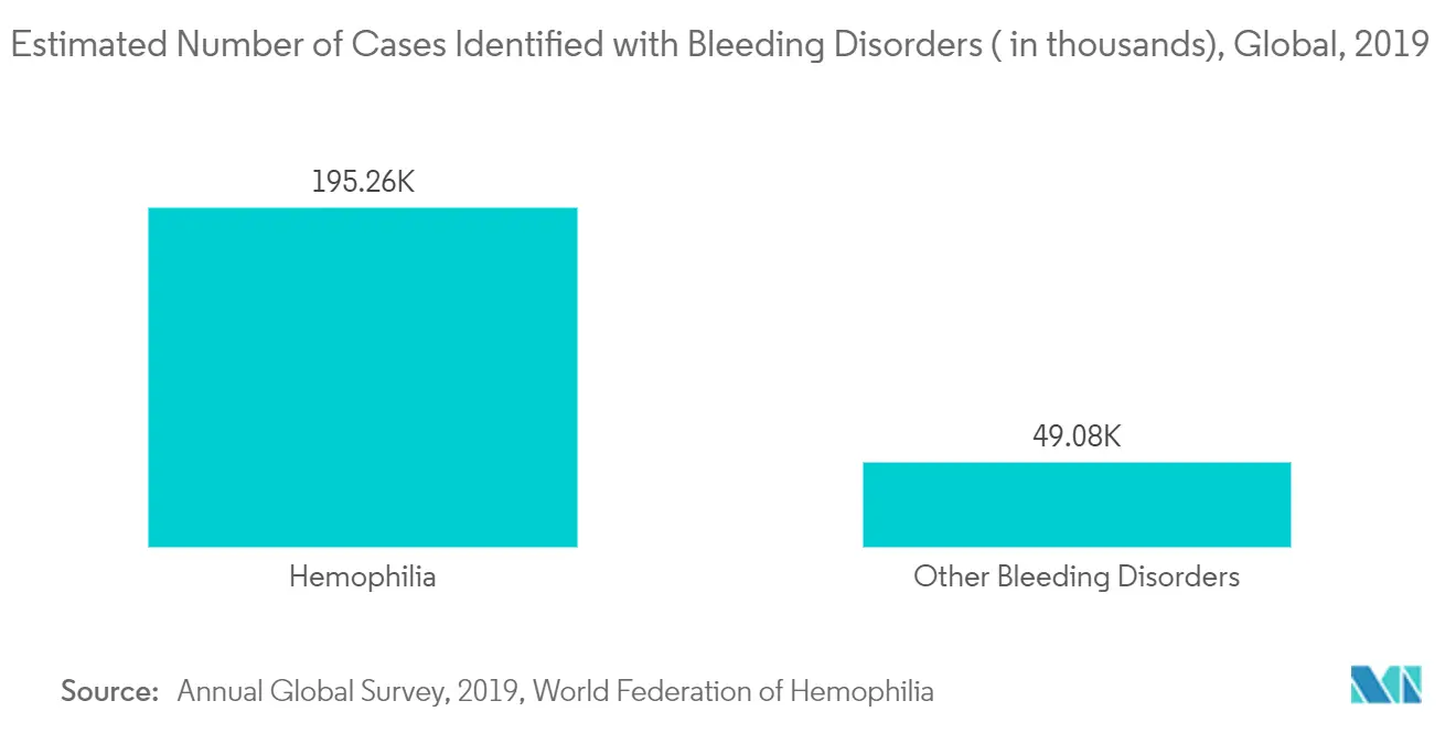 Number of People Identified with Bleeding Disorders, per 5.5 billion, Global, 2019