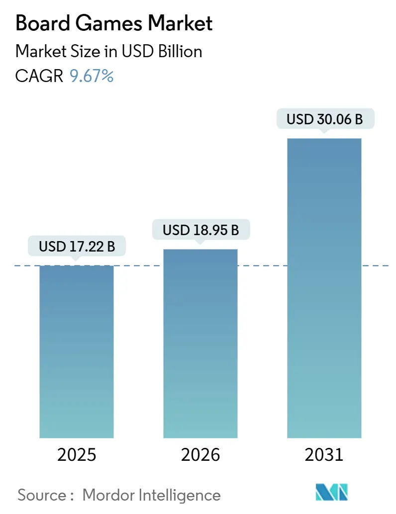  Board Games Market (2026 - 2031)